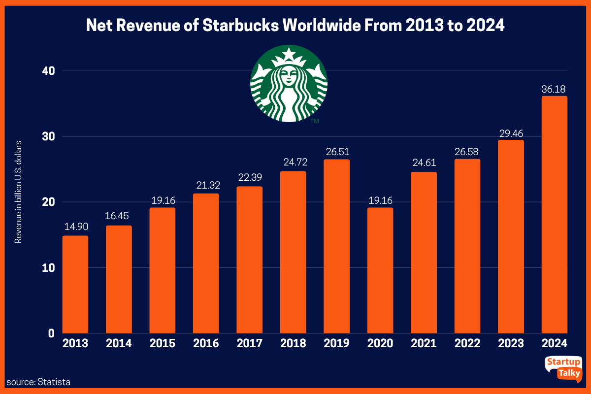How Starbucks Reinvented Itself to Drive Explosive Growth in Revenue and Profits